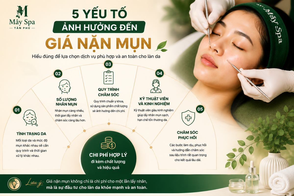 C&aacute;c yếu tố ảnh hưởng đến gi&aacute; nặn mụn v&agrave; chăm s&oacute;c da